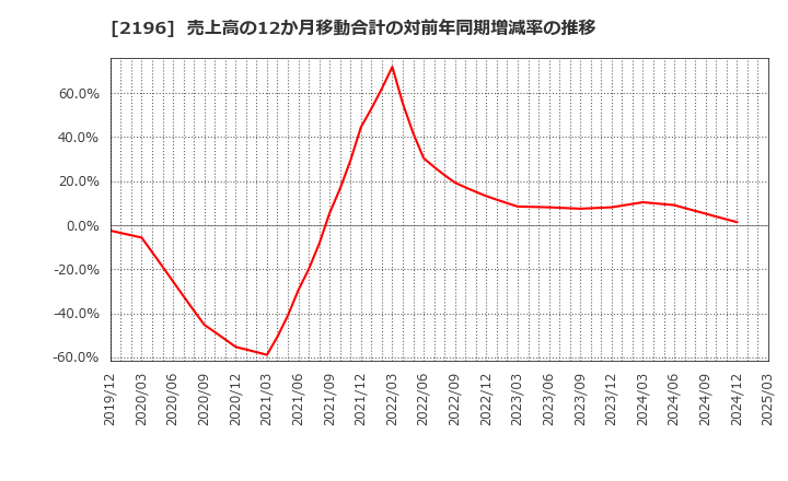 2196 (株)エスクリ: 売上高の12か月移動合計の対前年同期増減率の推移