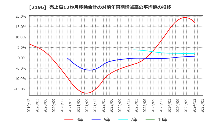 2196 (株)エスクリ: 売上高12か月移動合計の対前年同期増減率の平均値の推移