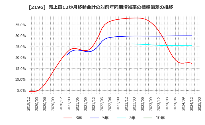 2196 (株)エスクリ: 売上高12か月移動合計の対前年同期増減率の標準偏差の推移