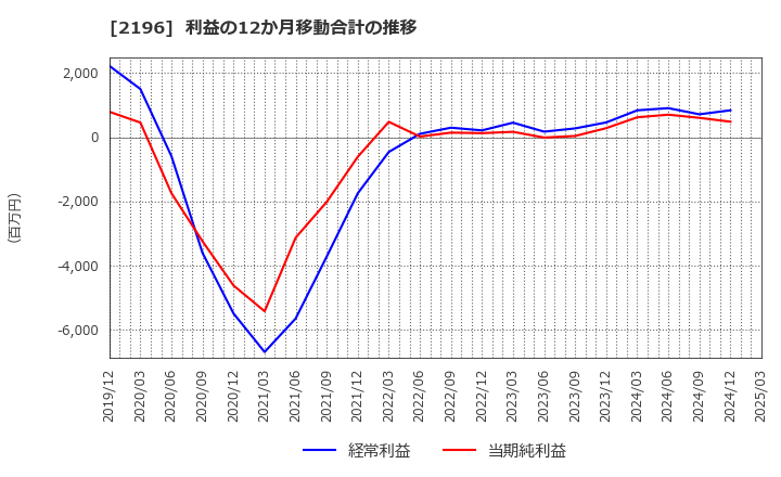 2196 (株)エスクリ: 利益の12か月移動合計の推移