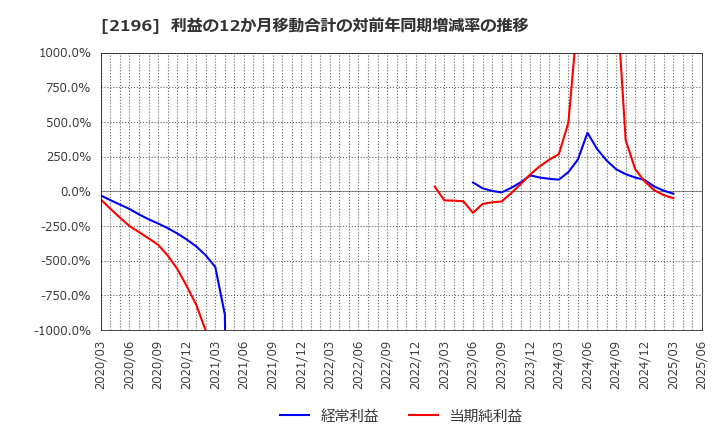 2196 (株)エスクリ: 利益の12か月移動合計の対前年同期増減率の推移