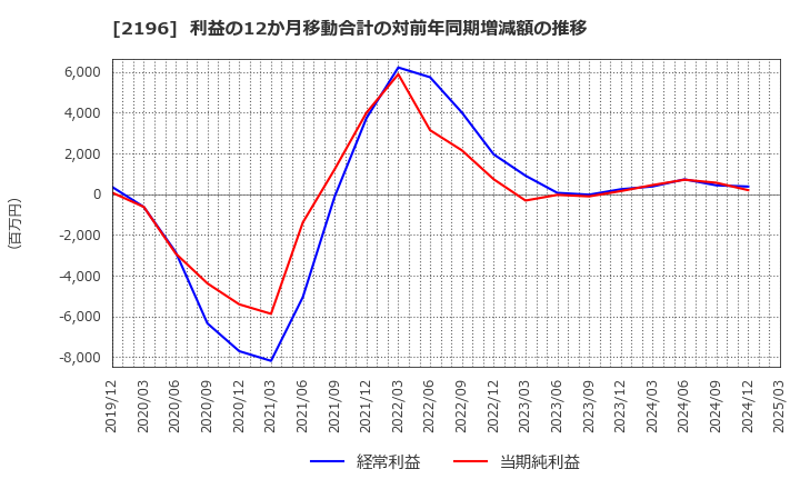 2196 (株)エスクリ: 利益の12か月移動合計の対前年同期増減額の推移