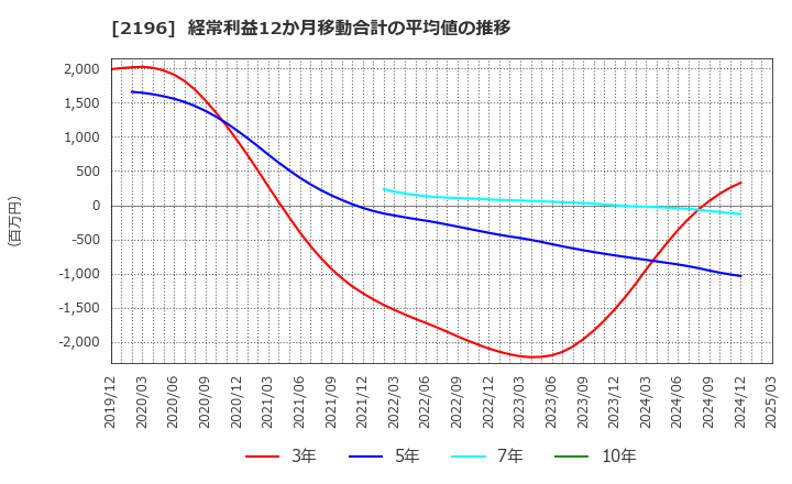 2196 (株)エスクリ: 経常利益12か月移動合計の平均値の推移