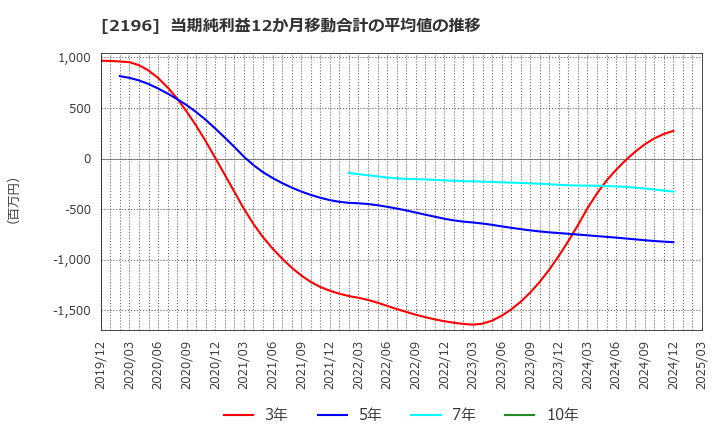 2196 (株)エスクリ: 当期純利益12か月移動合計の平均値の推移