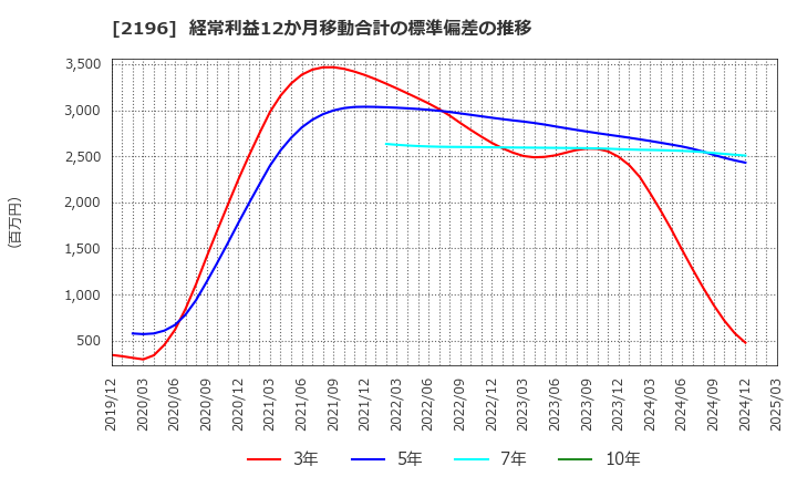 2196 (株)エスクリ: 経常利益12か月移動合計の標準偏差の推移