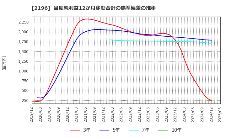 2196 (株)エスクリ: 当期純利益12か月移動合計の標準偏差の推移
