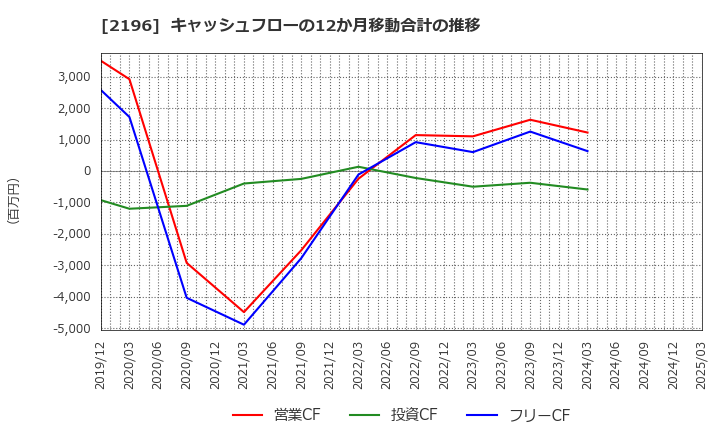 2196 (株)エスクリ: キャッシュフローの12か月移動合計の推移