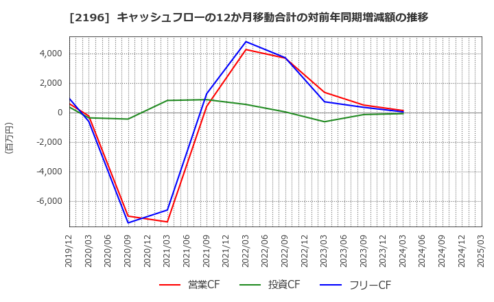2196 (株)エスクリ: キャッシュフローの12か月移動合計の対前年同期増減額の推移