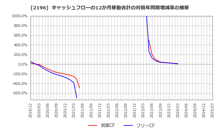 2196 (株)エスクリ: キャッシュフローの12か月移動合計の対前年同期増減率の推移