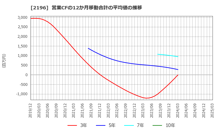 2196 (株)エスクリ: 営業CFの12か月移動合計の平均値の推移
