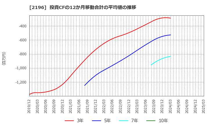 2196 (株)エスクリ: 投資CFの12か月移動合計の平均値の推移