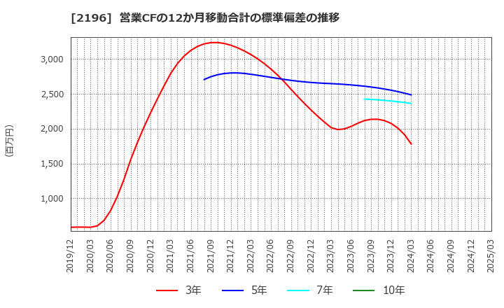 2196 (株)エスクリ: 営業CFの12か月移動合計の標準偏差の推移