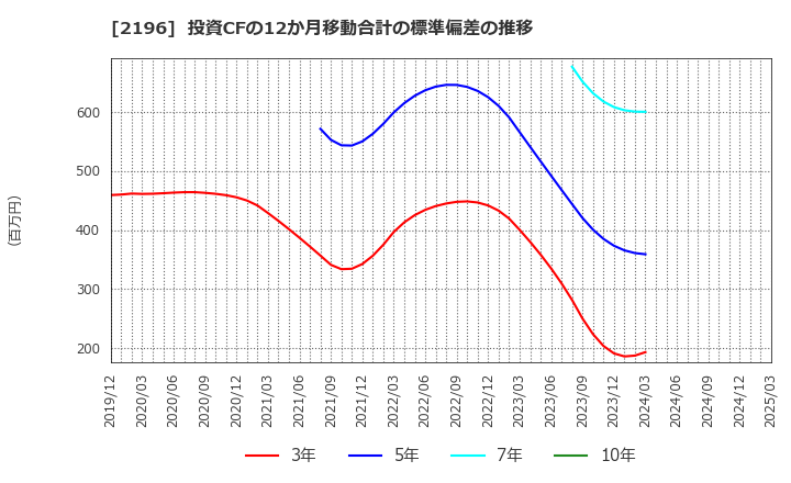 2196 (株)エスクリ: 投資CFの12か月移動合計の標準偏差の推移