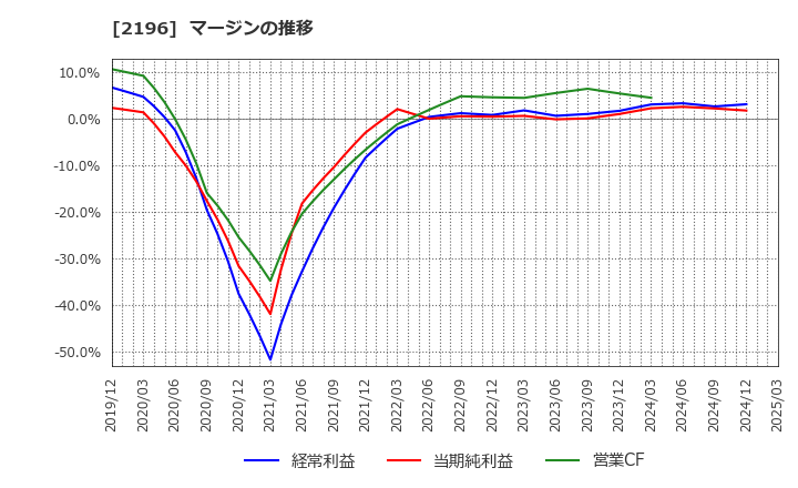 2196 (株)エスクリ: マージンの推移