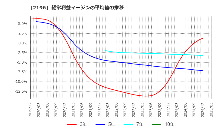 2196 (株)エスクリ: 経常利益マージンの平均値の推移