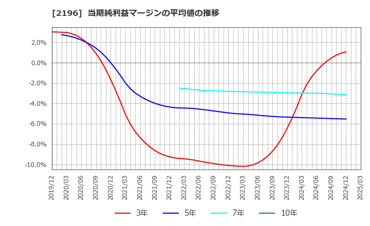 2196 (株)エスクリ: 当期純利益マージンの平均値の推移