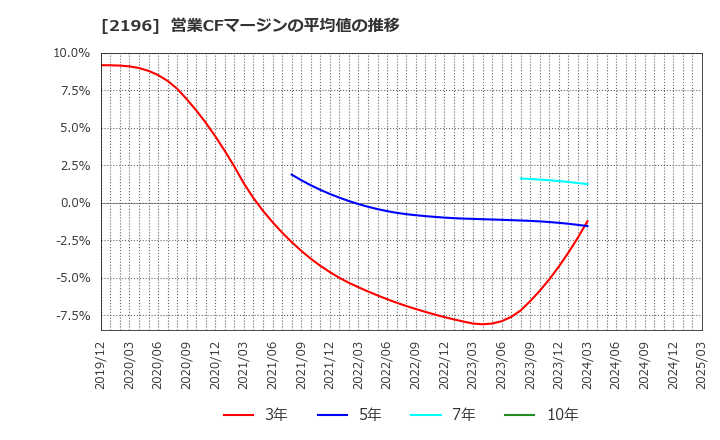 2196 (株)エスクリ: 営業CFマージンの平均値の推移