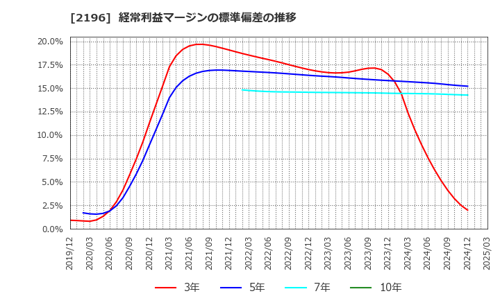 2196 (株)エスクリ: 経常利益マージンの標準偏差の推移