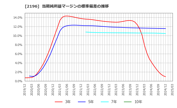 2196 (株)エスクリ: 当期純利益マージンの標準偏差の推移