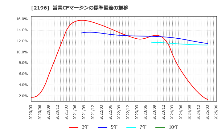 2196 (株)エスクリ: 営業CFマージンの標準偏差の推移