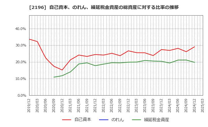 2196 (株)エスクリ: 自己資本、のれん、繰延税金資産の総資産に対する比率の推移