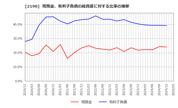 2196 (株)エスクリ: 現預金、有利子負債の総資産に対する比率の推移