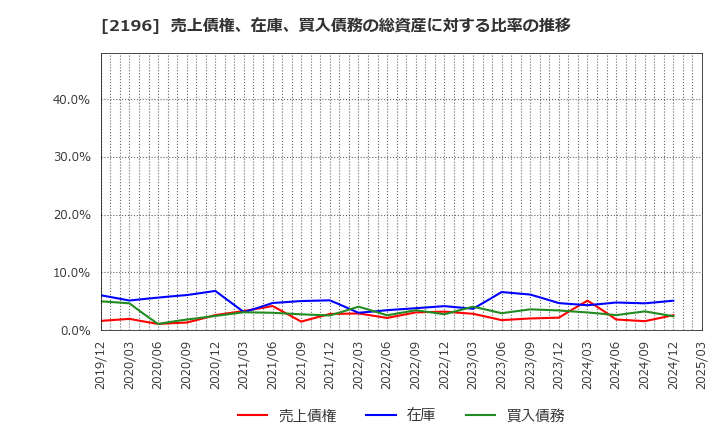 2196 (株)エスクリ: 売上債権、在庫、買入債務の総資産に対する比率の推移