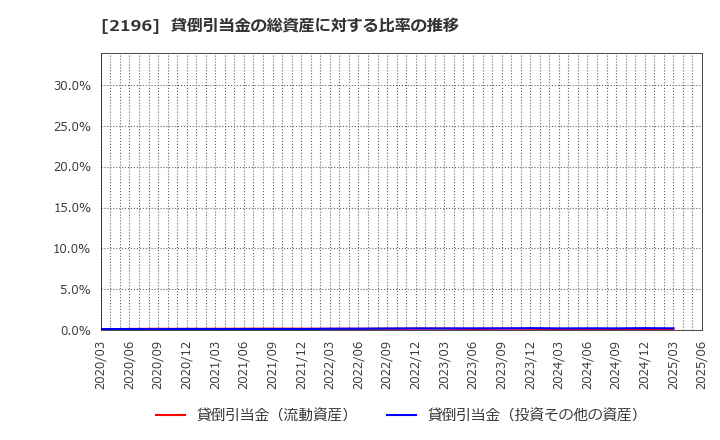 2196 (株)エスクリ: 貸倒引当金の総資産に対する比率の推移