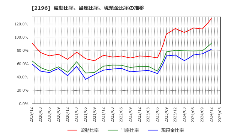 2196 (株)エスクリ: 流動比率、当座比率、現預金比率の推移