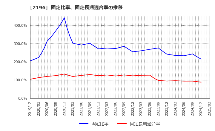 2196 (株)エスクリ: 固定比率、固定長期適合率の推移