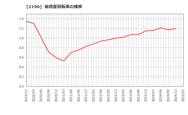 2196 (株)エスクリ: 総資産回転率の推移
