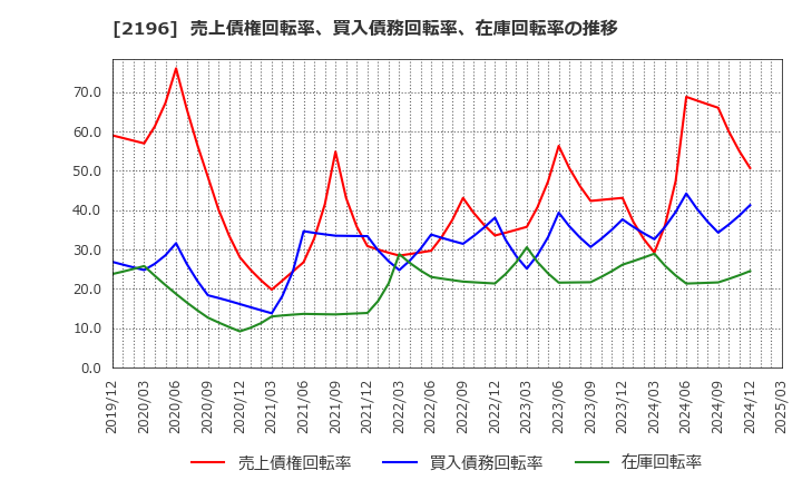 2196 (株)エスクリ: 売上債権回転率、買入債務回転率、在庫回転率の推移