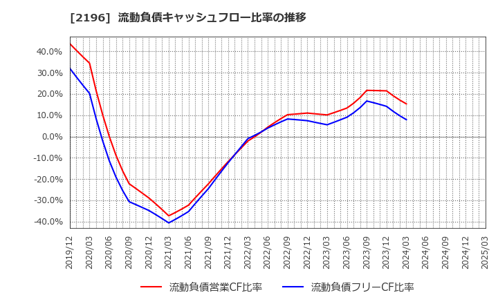 2196 (株)エスクリ: 流動負債キャッシュフロー比率の推移