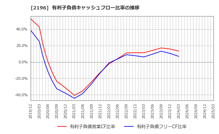 2196 (株)エスクリ: 有利子負債キャッシュフロー比率の推移