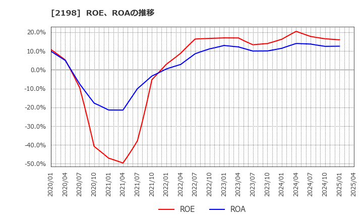 2198 アイ・ケイ・ケイホールディングス(株): ROE、ROAの推移