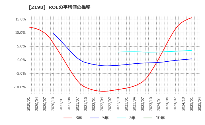 2198 アイ・ケイ・ケイホールディングス(株): ROEの平均値の推移