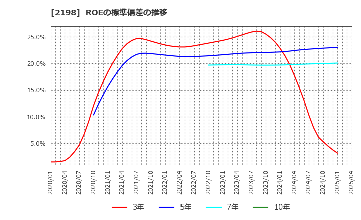 2198 アイ・ケイ・ケイホールディングス(株): ROEの標準偏差の推移
