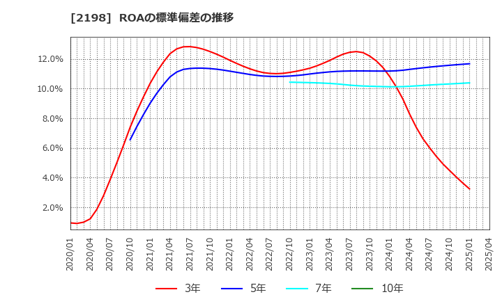2198 アイ・ケイ・ケイホールディングス(株): ROAの標準偏差の推移