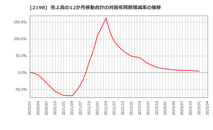 2198 アイ・ケイ・ケイホールディングス(株): 売上高の12か月移動合計の対前年同期増減率の推移