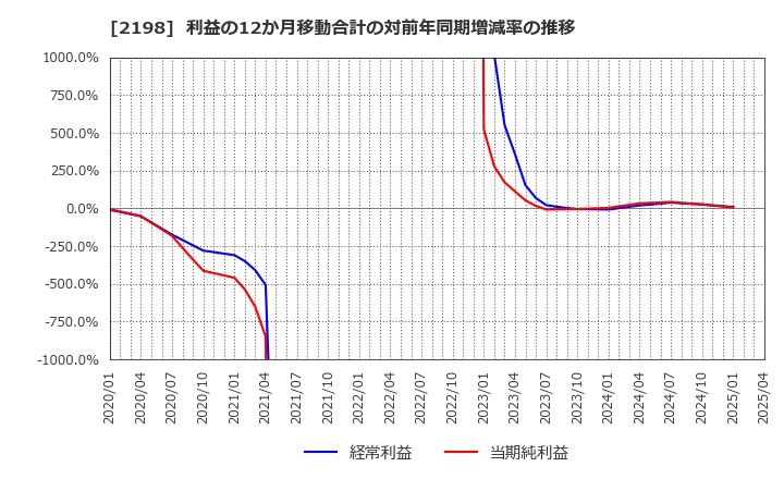2198 アイ・ケイ・ケイホールディングス(株): 利益の12か月移動合計の対前年同期増減率の推移