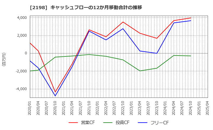 2198 アイ・ケイ・ケイホールディングス(株): キャッシュフローの12か月移動合計の推移