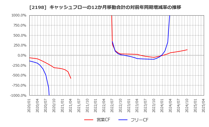 2198 アイ・ケイ・ケイホールディングス(株): キャッシュフローの12か月移動合計の対前年同期増減率の推移