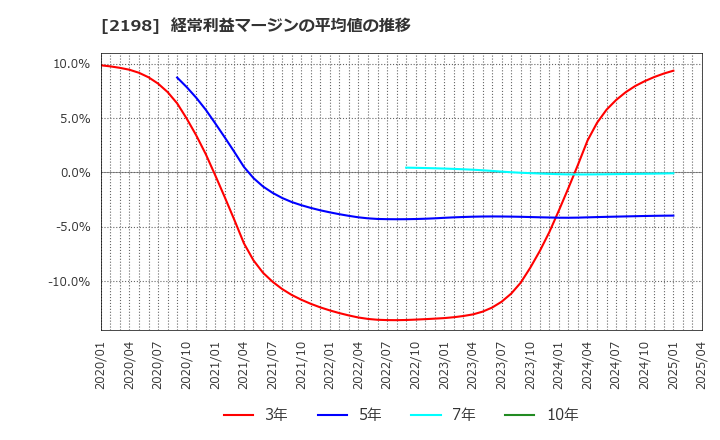 2198 アイ・ケイ・ケイホールディングス(株): 経常利益マージンの平均値の推移