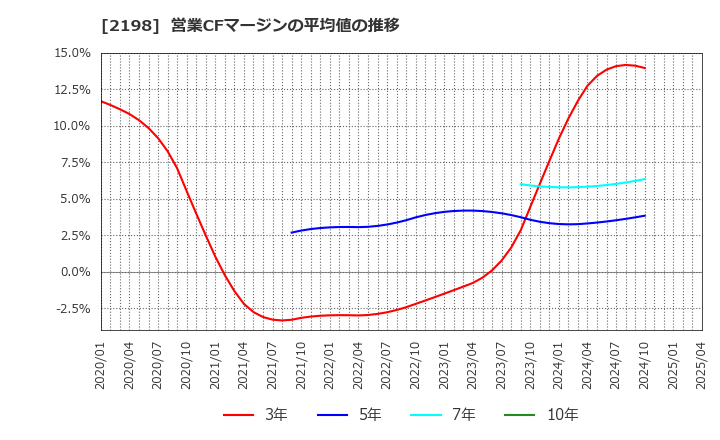 2198 アイ・ケイ・ケイホールディングス(株): 営業CFマージンの平均値の推移