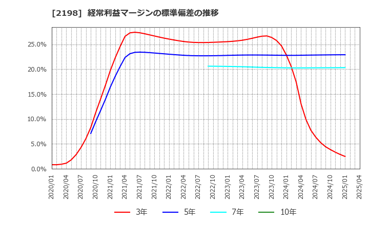 2198 アイ・ケイ・ケイホールディングス(株): 経常利益マージンの標準偏差の推移