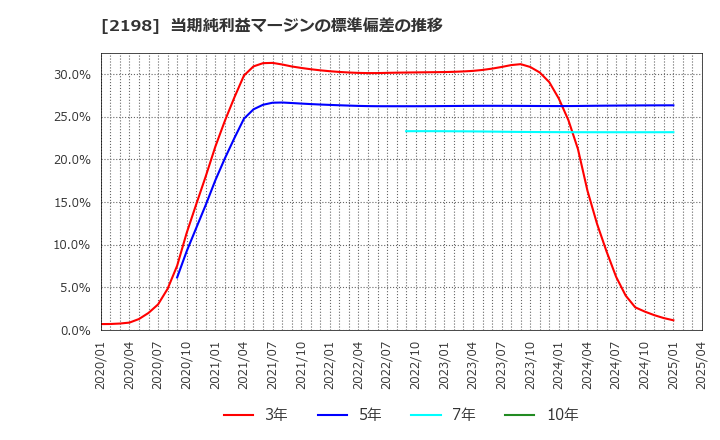 2198 アイ・ケイ・ケイホールディングス(株): 当期純利益マージンの標準偏差の推移