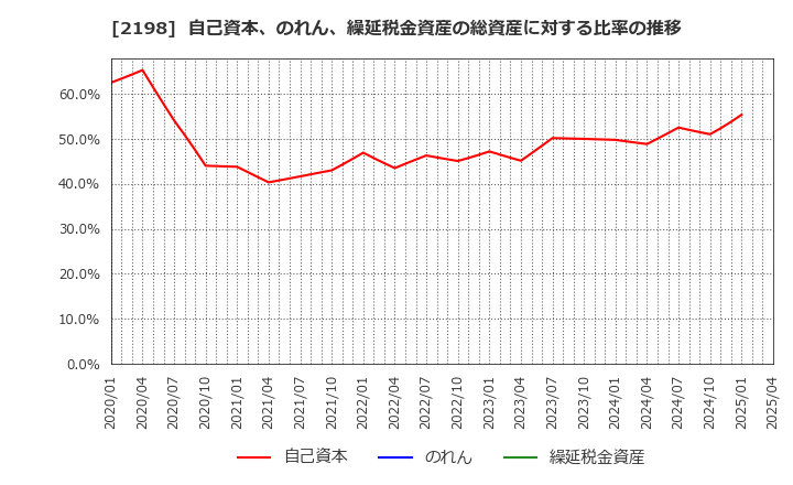 2198 アイ・ケイ・ケイホールディングス(株): 自己資本、のれん、繰延税金資産の総資産に対する比率の推移