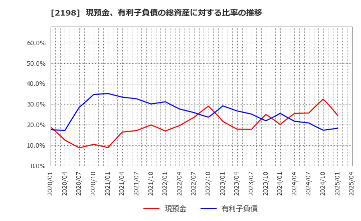 2198 アイ・ケイ・ケイホールディングス(株): 現預金、有利子負債の総資産に対する比率の推移