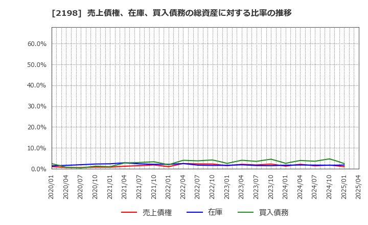 2198 アイ・ケイ・ケイホールディングス(株): 売上債権、在庫、買入債務の総資産に対する比率の推移