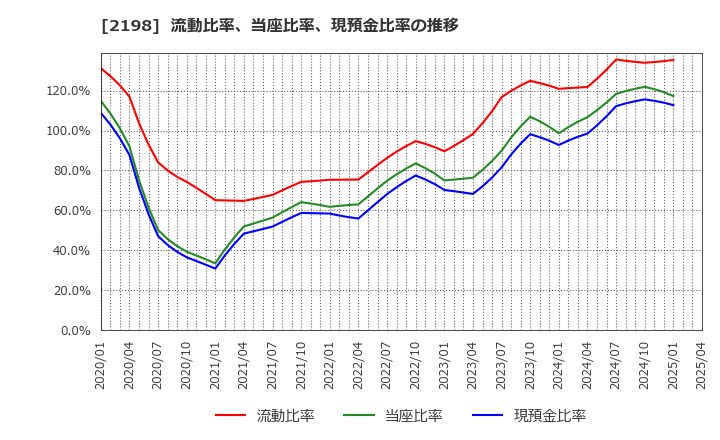 2198 アイ・ケイ・ケイホールディングス(株): 流動比率、当座比率、現預金比率の推移